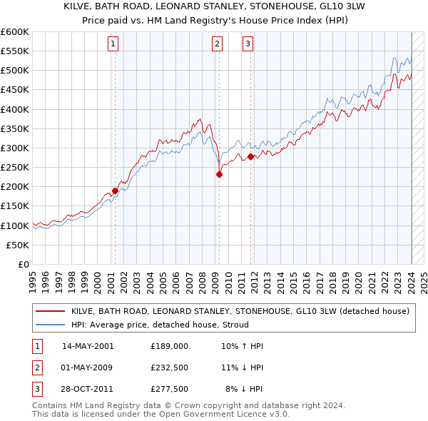 KILVE, BATH ROAD, LEONARD STANLEY, STONEHOUSE, GL10 3LW: Price paid vs HM Land Registry's House Price Index