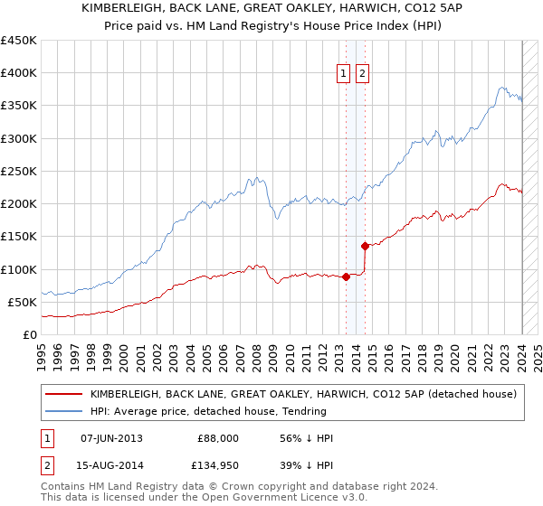 KIMBERLEIGH, BACK LANE, GREAT OAKLEY, HARWICH, CO12 5AP: Price paid vs HM Land Registry's House Price Index