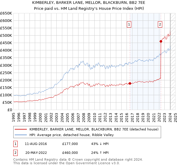 KIMBERLEY, BARKER LANE, MELLOR, BLACKBURN, BB2 7EE: Price paid vs HM Land Registry's House Price Index