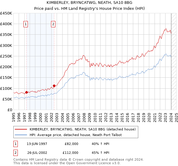KIMBERLEY, BRYNCATWG, NEATH, SA10 8BG: Price paid vs HM Land Registry's House Price Index