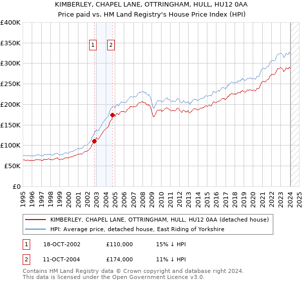 KIMBERLEY, CHAPEL LANE, OTTRINGHAM, HULL, HU12 0AA: Price paid vs HM Land Registry's House Price Index