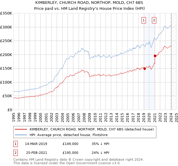 KIMBERLEY, CHURCH ROAD, NORTHOP, MOLD, CH7 6BS: Price paid vs HM Land Registry's House Price Index