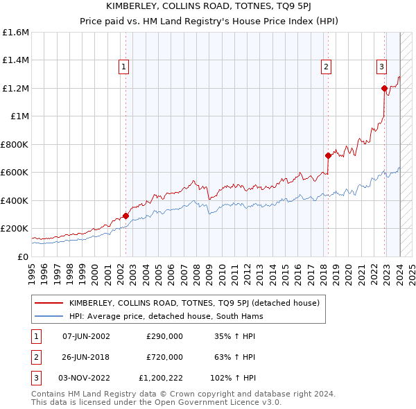 KIMBERLEY, COLLINS ROAD, TOTNES, TQ9 5PJ: Price paid vs HM Land Registry's House Price Index