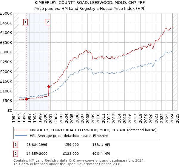 KIMBERLEY, COUNTY ROAD, LEESWOOD, MOLD, CH7 4RF: Price paid vs HM Land Registry's House Price Index