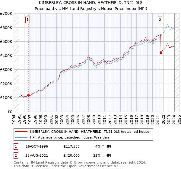KIMBERLEY, CROSS IN HAND, HEATHFIELD, TN21 0LS: Price paid vs HM Land Registry's House Price Index