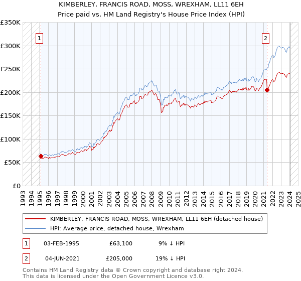 KIMBERLEY, FRANCIS ROAD, MOSS, WREXHAM, LL11 6EH: Price paid vs HM Land Registry's House Price Index