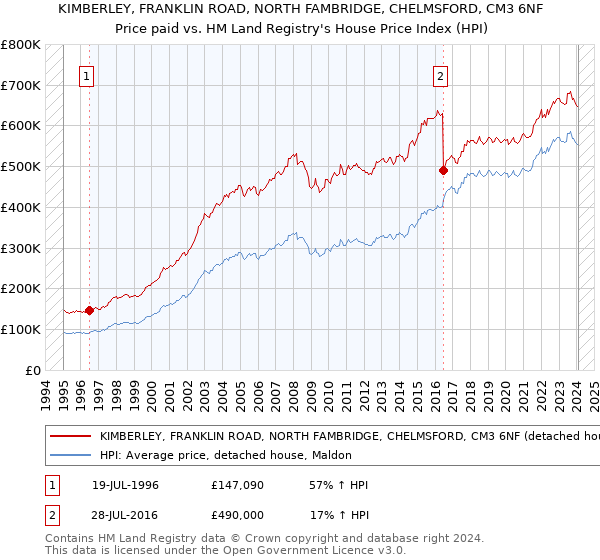 KIMBERLEY, FRANKLIN ROAD, NORTH FAMBRIDGE, CHELMSFORD, CM3 6NF: Price paid vs HM Land Registry's House Price Index