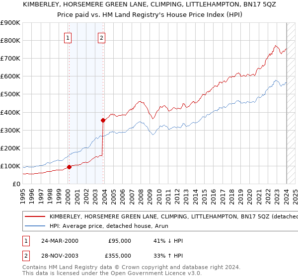 KIMBERLEY, HORSEMERE GREEN LANE, CLIMPING, LITTLEHAMPTON, BN17 5QZ: Price paid vs HM Land Registry's House Price Index