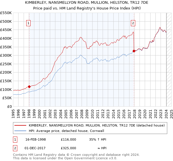 KIMBERLEY, NANSMELLYON ROAD, MULLION, HELSTON, TR12 7DE: Price paid vs HM Land Registry's House Price Index