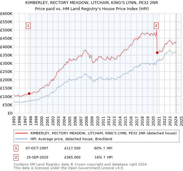 KIMBERLEY, RECTORY MEADOW, LITCHAM, KING'S LYNN, PE32 2NR: Price paid vs HM Land Registry's House Price Index