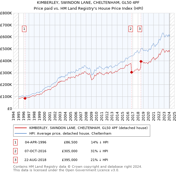 KIMBERLEY, SWINDON LANE, CHELTENHAM, GL50 4PF: Price paid vs HM Land Registry's House Price Index