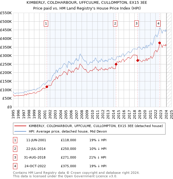KIMBERLY, COLDHARBOUR, UFFCULME, CULLOMPTON, EX15 3EE: Price paid vs HM Land Registry's House Price Index