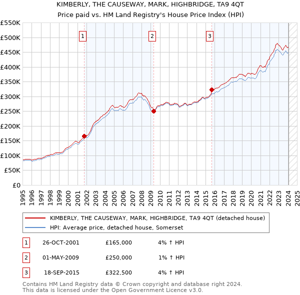 KIMBERLY, THE CAUSEWAY, MARK, HIGHBRIDGE, TA9 4QT: Price paid vs HM Land Registry's House Price Index