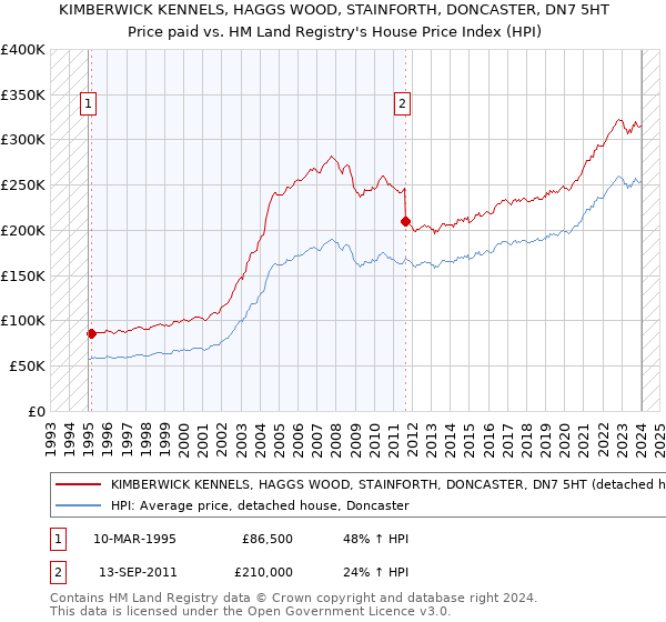 KIMBERWICK KENNELS, HAGGS WOOD, STAINFORTH, DONCASTER, DN7 5HT: Price paid vs HM Land Registry's House Price Index