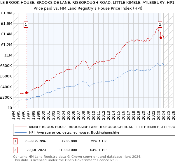 KIMBLE BROOK HOUSE, BROOKSIDE LANE, RISBOROUGH ROAD, LITTLE KIMBLE, AYLESBURY, HP17 0UF: Price paid vs HM Land Registry's House Price Index