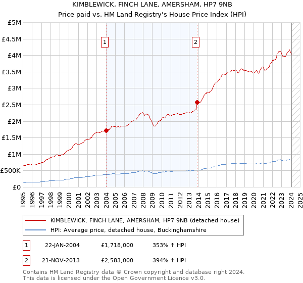 KIMBLEWICK, FINCH LANE, AMERSHAM, HP7 9NB: Price paid vs HM Land Registry's House Price Index
