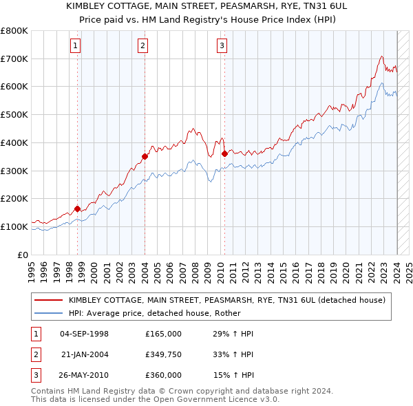 KIMBLEY COTTAGE, MAIN STREET, PEASMARSH, RYE, TN31 6UL: Price paid vs HM Land Registry's House Price Index