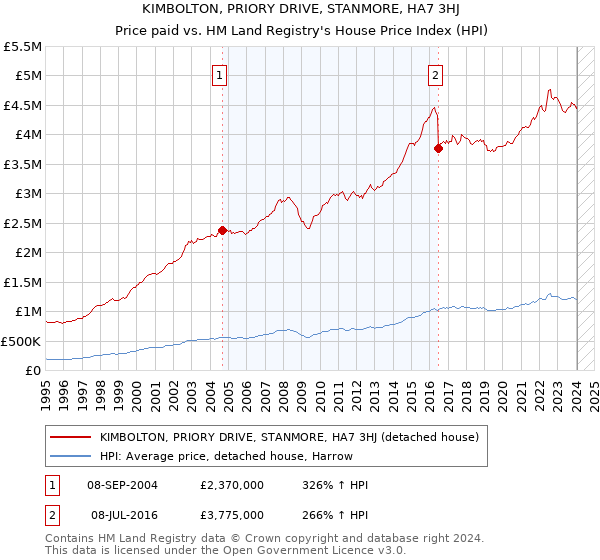 KIMBOLTON, PRIORY DRIVE, STANMORE, HA7 3HJ: Price paid vs HM Land Registry's House Price Index