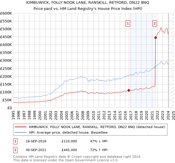 KIMBUWICK, FOLLY NOOK LANE, RANSKILL, RETFORD, DN22 8NQ: Price paid vs HM Land Registry's House Price Index