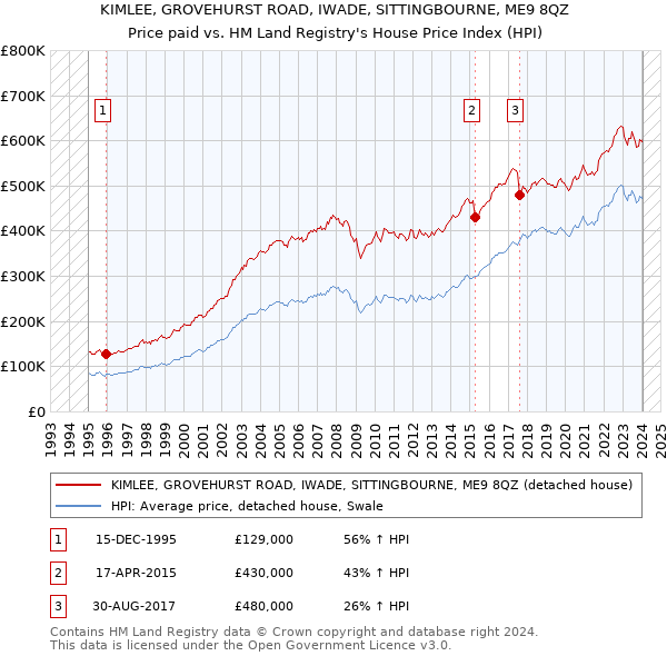 KIMLEE, GROVEHURST ROAD, IWADE, SITTINGBOURNE, ME9 8QZ: Price paid vs HM Land Registry's House Price Index
