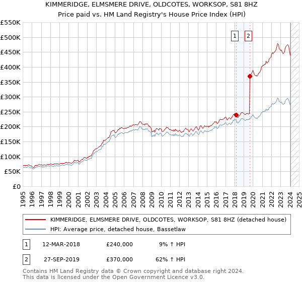 KIMMERIDGE, ELMSMERE DRIVE, OLDCOTES, WORKSOP, S81 8HZ: Price paid vs HM Land Registry's House Price Index
