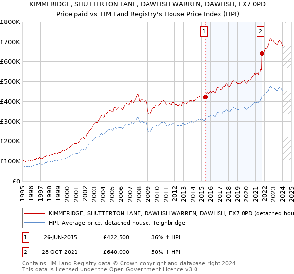 KIMMERIDGE, SHUTTERTON LANE, DAWLISH WARREN, DAWLISH, EX7 0PD: Price paid vs HM Land Registry's House Price Index