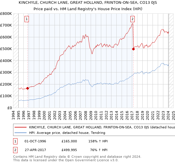 KINCHYLE, CHURCH LANE, GREAT HOLLAND, FRINTON-ON-SEA, CO13 0JS: Price paid vs HM Land Registry's House Price Index