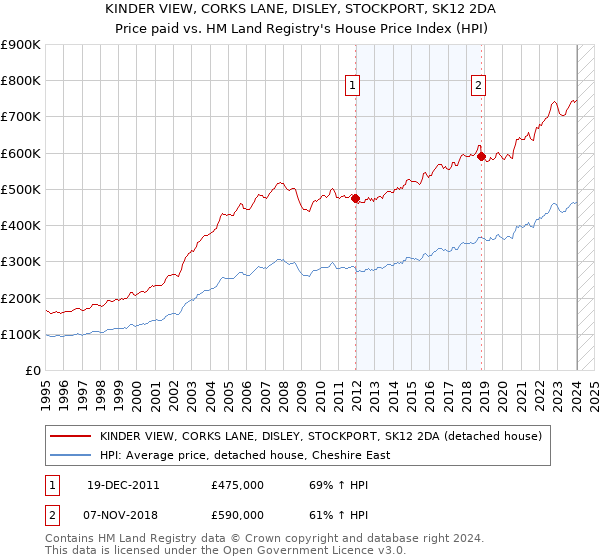 KINDER VIEW, CORKS LANE, DISLEY, STOCKPORT, SK12 2DA: Price paid vs HM Land Registry's House Price Index