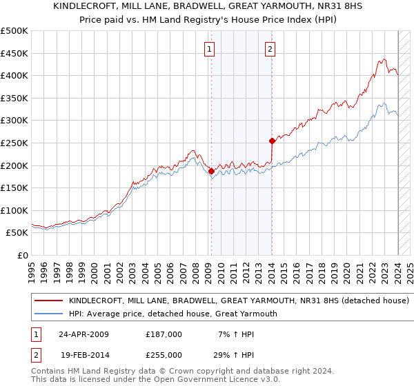 KINDLECROFT, MILL LANE, BRADWELL, GREAT YARMOUTH, NR31 8HS: Price paid vs HM Land Registry's House Price Index