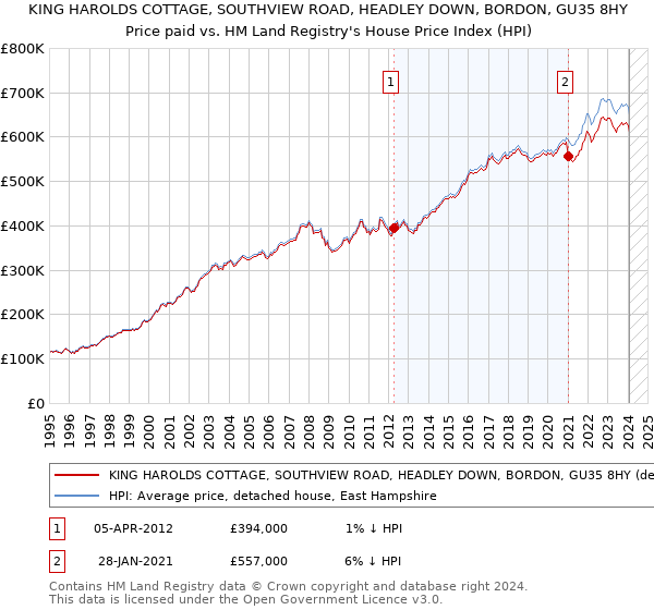 KING HAROLDS COTTAGE, SOUTHVIEW ROAD, HEADLEY DOWN, BORDON, GU35 8HY: Price paid vs HM Land Registry's House Price Index
