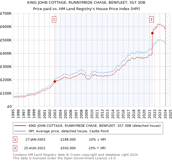 KING JOHN COTTAGE, RUNNYMEDE CHASE, BENFLEET, SS7 3DB: Price paid vs HM Land Registry's House Price Index