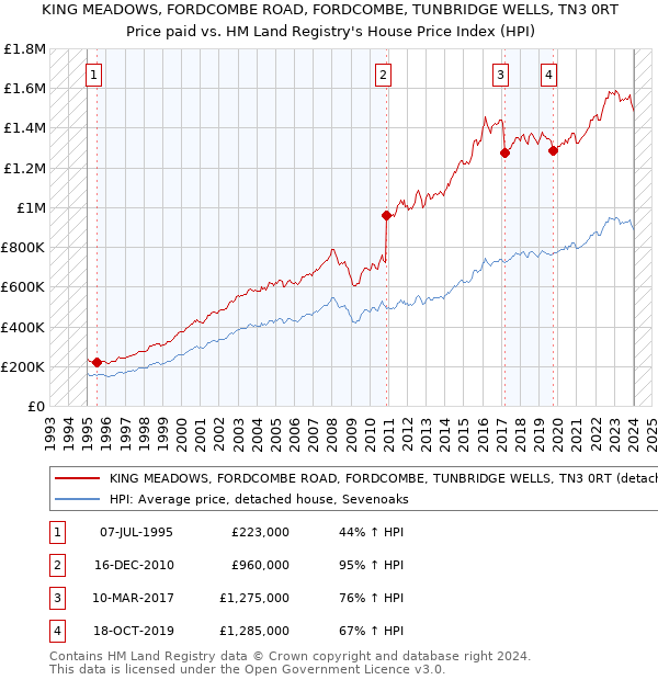 KING MEADOWS, FORDCOMBE ROAD, FORDCOMBE, TUNBRIDGE WELLS, TN3 0RT: Price paid vs HM Land Registry's House Price Index