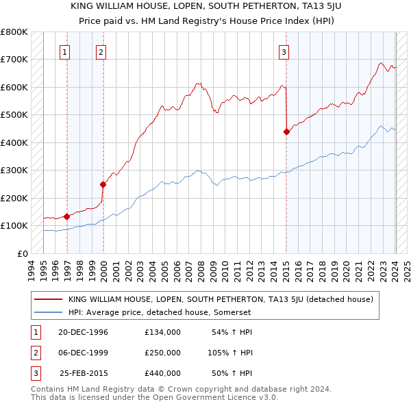 KING WILLIAM HOUSE, LOPEN, SOUTH PETHERTON, TA13 5JU: Price paid vs HM Land Registry's House Price Index