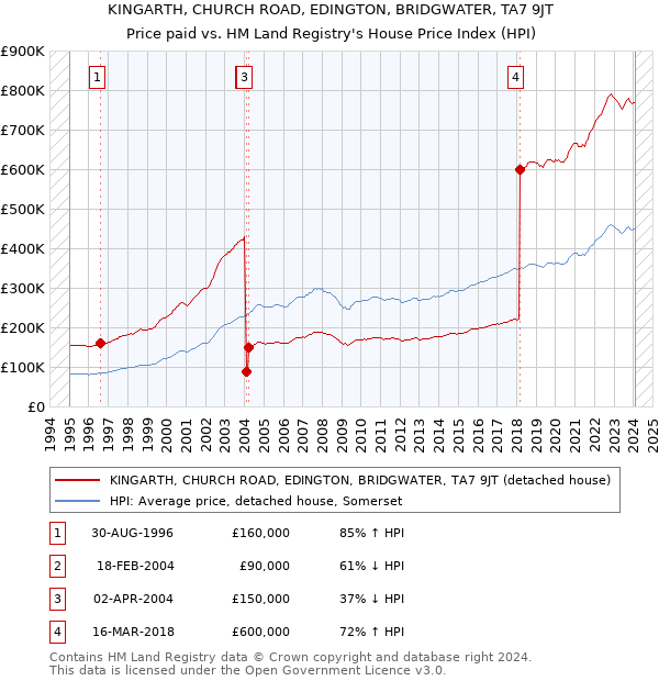 KINGARTH, CHURCH ROAD, EDINGTON, BRIDGWATER, TA7 9JT: Price paid vs HM Land Registry's House Price Index