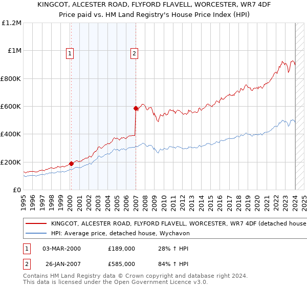 KINGCOT, ALCESTER ROAD, FLYFORD FLAVELL, WORCESTER, WR7 4DF: Price paid vs HM Land Registry's House Price Index