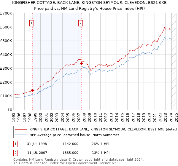 KINGFISHER COTTAGE, BACK LANE, KINGSTON SEYMOUR, CLEVEDON, BS21 6XB: Price paid vs HM Land Registry's House Price Index