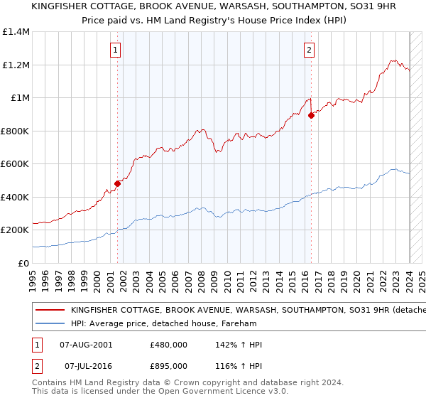 KINGFISHER COTTAGE, BROOK AVENUE, WARSASH, SOUTHAMPTON, SO31 9HR: Price paid vs HM Land Registry's House Price Index