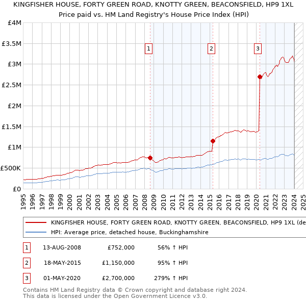 KINGFISHER HOUSE, FORTY GREEN ROAD, KNOTTY GREEN, BEACONSFIELD, HP9 1XL: Price paid vs HM Land Registry's House Price Index
