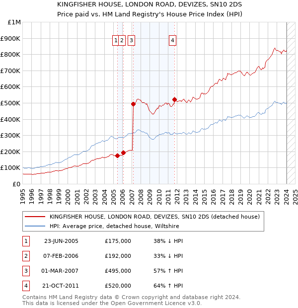 KINGFISHER HOUSE, LONDON ROAD, DEVIZES, SN10 2DS: Price paid vs HM Land Registry's House Price Index