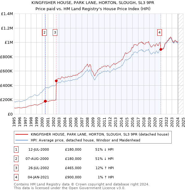 KINGFISHER HOUSE, PARK LANE, HORTON, SLOUGH, SL3 9PR: Price paid vs HM Land Registry's House Price Index