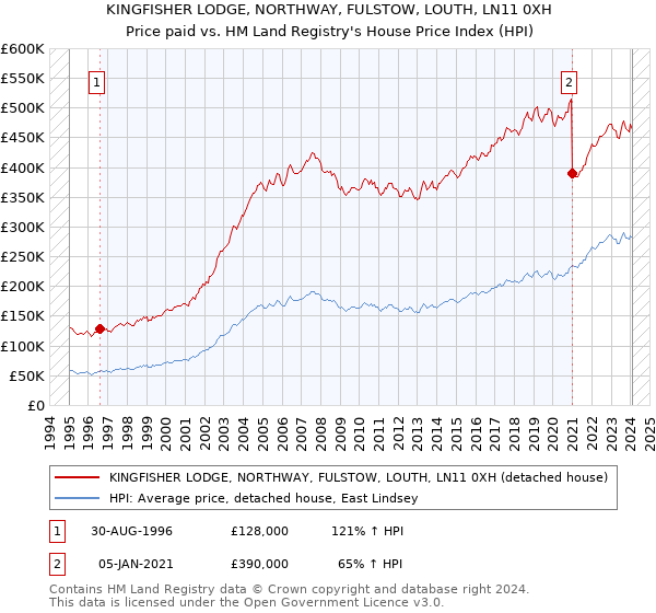 KINGFISHER LODGE, NORTHWAY, FULSTOW, LOUTH, LN11 0XH: Price paid vs HM Land Registry's House Price Index