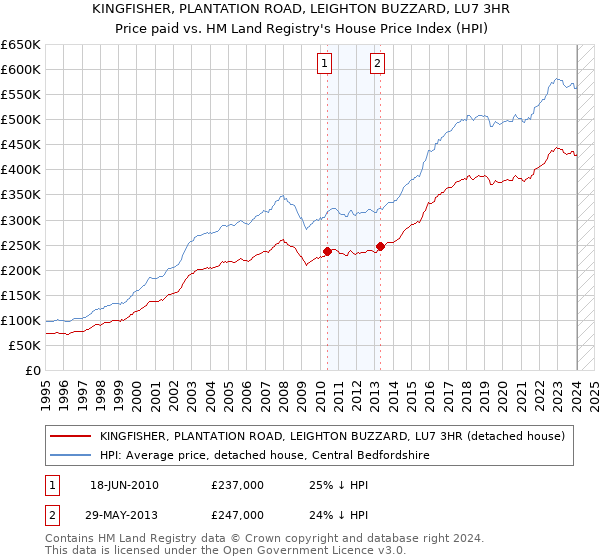 KINGFISHER, PLANTATION ROAD, LEIGHTON BUZZARD, LU7 3HR: Price paid vs HM Land Registry's House Price Index