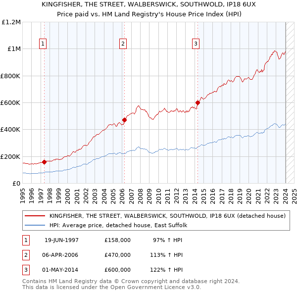 KINGFISHER, THE STREET, WALBERSWICK, SOUTHWOLD, IP18 6UX: Price paid vs HM Land Registry's House Price Index