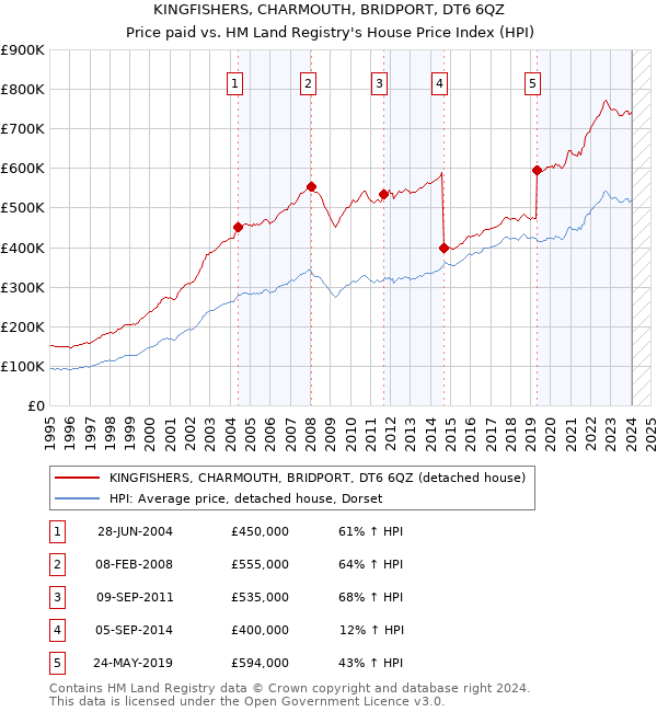 KINGFISHERS, CHARMOUTH, BRIDPORT, DT6 6QZ: Price paid vs HM Land Registry's House Price Index