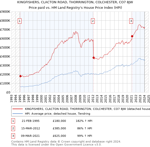 KINGFISHERS, CLACTON ROAD, THORRINGTON, COLCHESTER, CO7 8JW: Price paid vs HM Land Registry's House Price Index