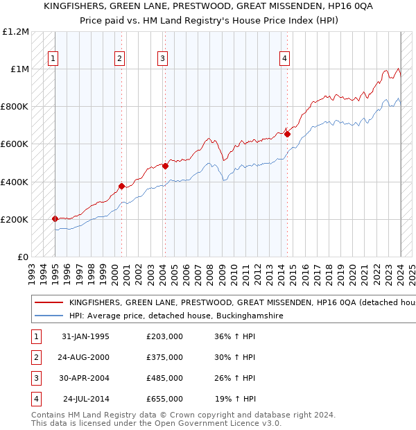 KINGFISHERS, GREEN LANE, PRESTWOOD, GREAT MISSENDEN, HP16 0QA: Price paid vs HM Land Registry's House Price Index