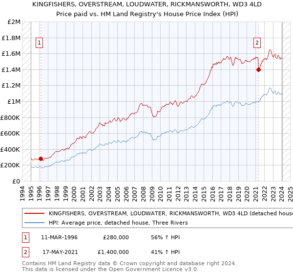KINGFISHERS, OVERSTREAM, LOUDWATER, RICKMANSWORTH, WD3 4LD: Price paid vs HM Land Registry's House Price Index