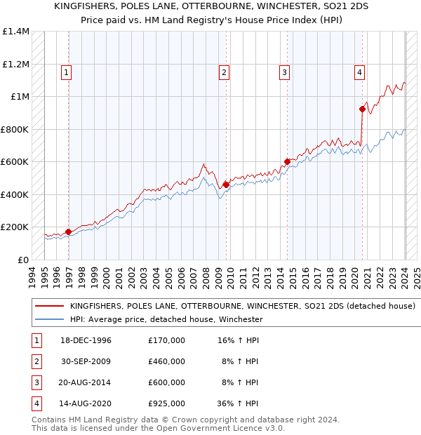 KINGFISHERS, POLES LANE, OTTERBOURNE, WINCHESTER, SO21 2DS: Price paid vs HM Land Registry's House Price Index