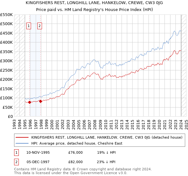 KINGFISHERS REST, LONGHILL LANE, HANKELOW, CREWE, CW3 0JG: Price paid vs HM Land Registry's House Price Index