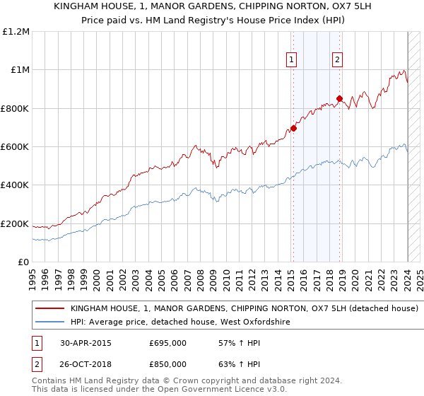 KINGHAM HOUSE, 1, MANOR GARDENS, CHIPPING NORTON, OX7 5LH: Price paid vs HM Land Registry's House Price Index